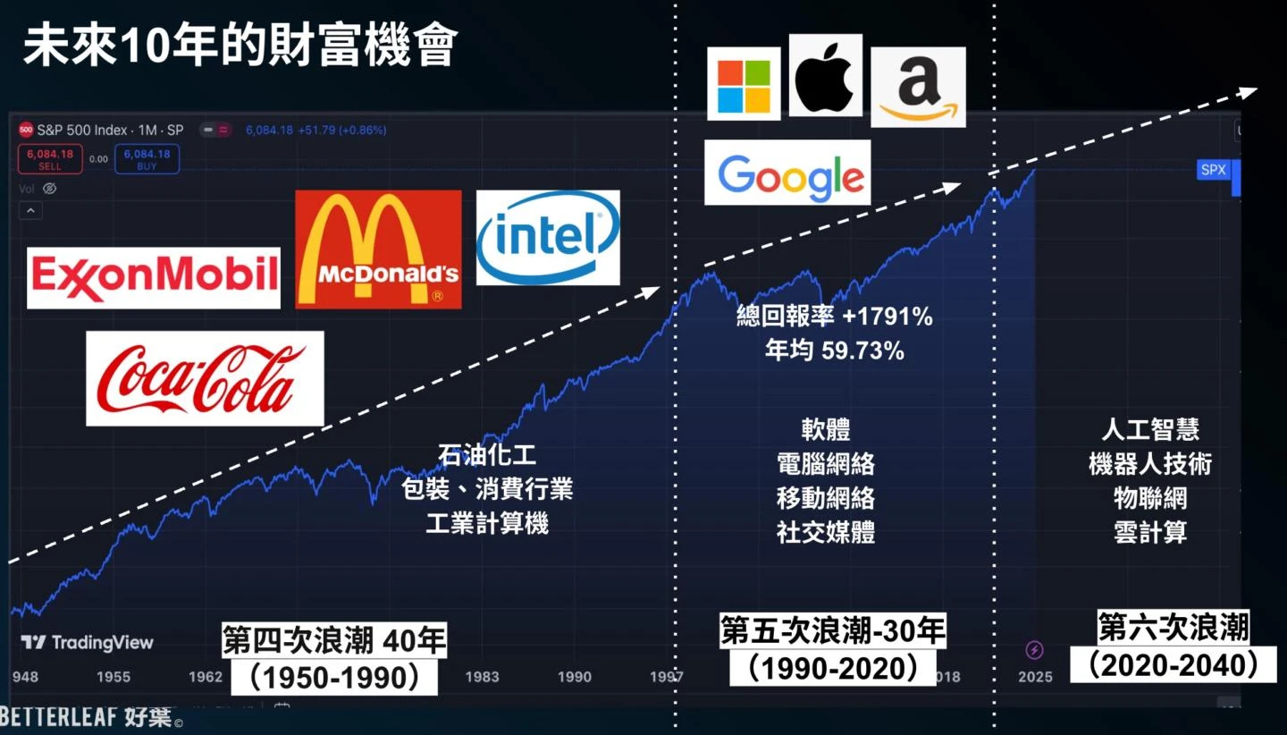 第六次科技浪潮 AI 與 機器人